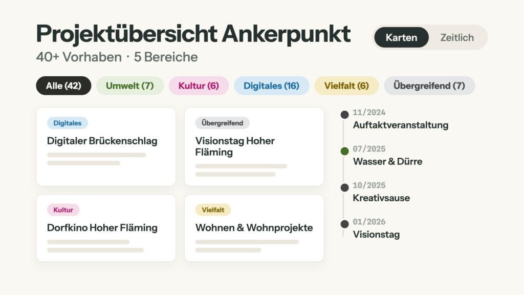 Stilisierte Vorschau der interaktiven Projektübersicht des Ankerpunkts Hoher Fläming: über 40 Vorhaben in fünf farbig markierten Bereichen (Umwelt, Kultur, Digitales, Vielfalt, Übergreifend), dargestellt als Projektkarten und Zeitleiste — von der Auftaktveranstaltung 11/2024 bis zum Visionstag 01/2026.